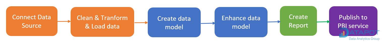 Connect Data
Source
Clean & Tranform
& Load data
Create data
model
Enhance data
model
Create
Report
Publish to
PBI service