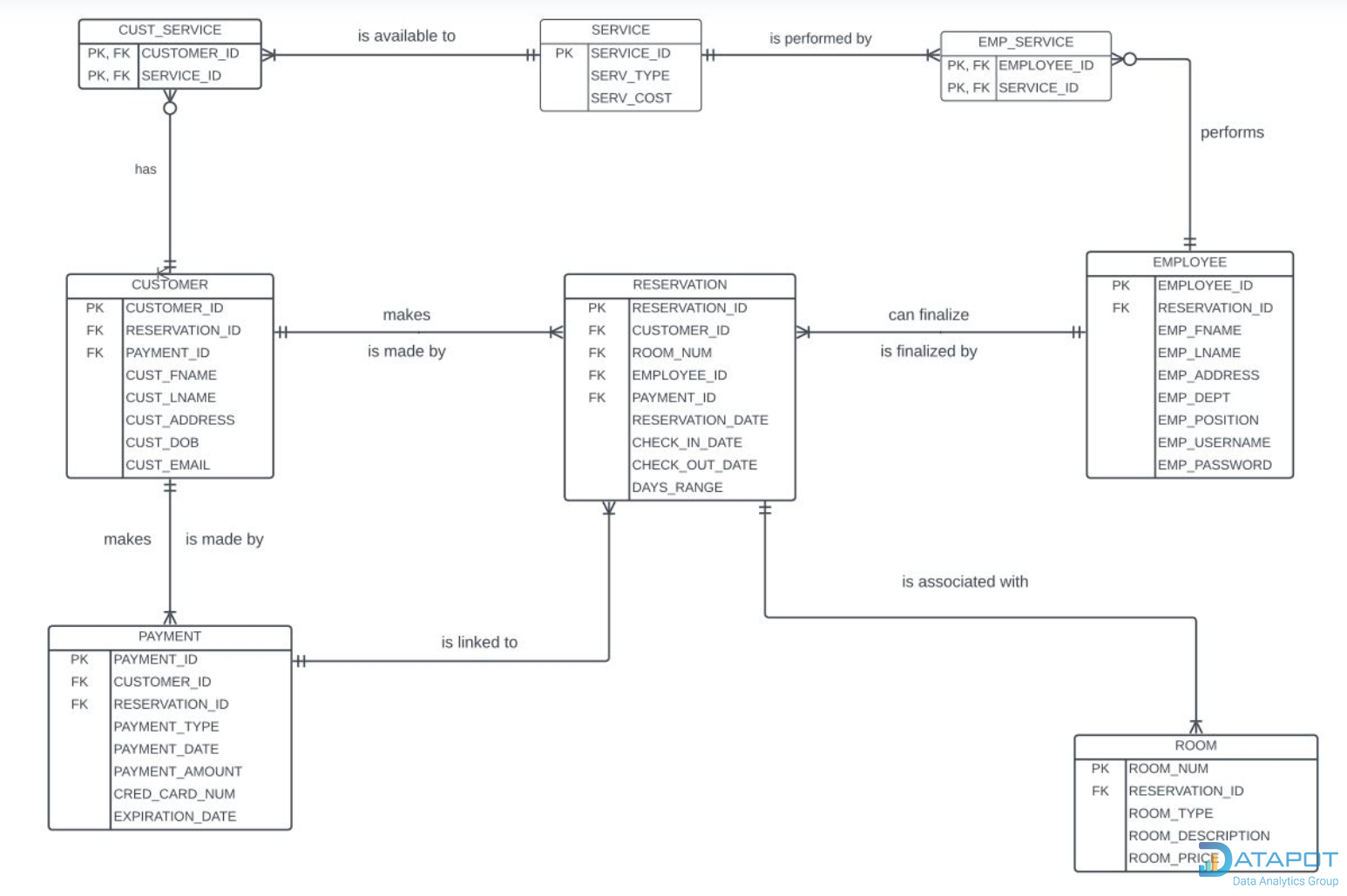 Ví dụ ERD Hệ thống quản lý đặt phòng và dịch vụ khách sạn