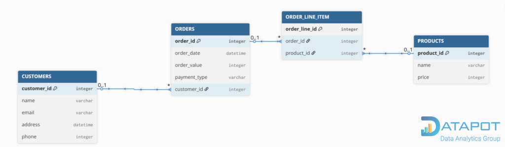 ERD Hệ thống quản lý đơn hàng